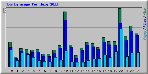Hourly usage for July 2011