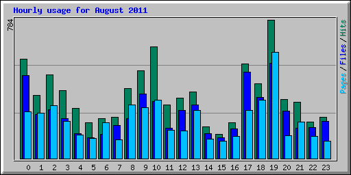 Hourly usage for August 2011