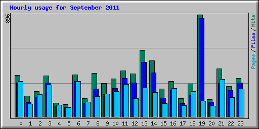 Hourly usage for September 2011