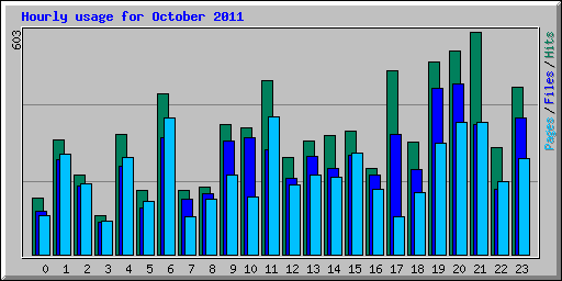 Hourly usage for October 2011