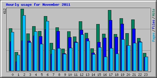 Hourly usage for November 2011