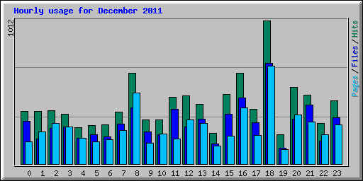 Hourly usage for December 2011