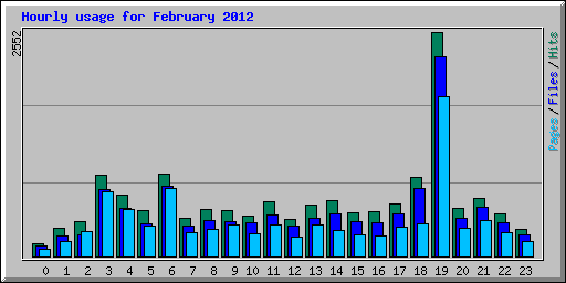 Hourly usage for February 2012