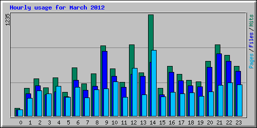 Hourly usage for March 2012
