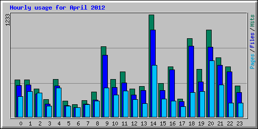 Hourly usage for April 2012