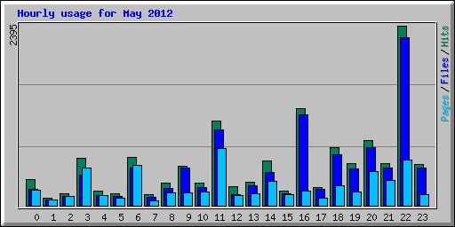 Hourly usage for May 2012
