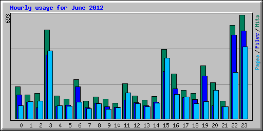 Hourly usage for June 2012