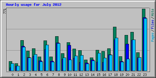Hourly usage for July 2012