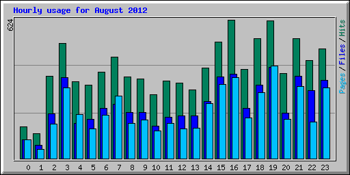 Hourly usage for August 2012