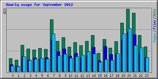 Hourly usage for September 2012