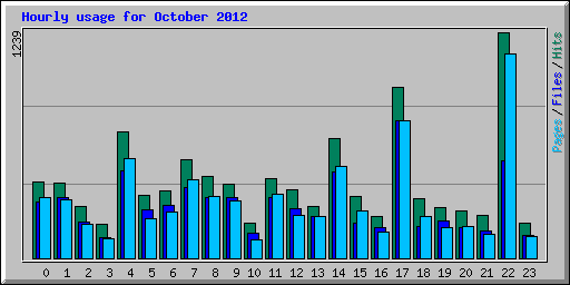 Hourly usage for October 2012