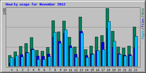Hourly usage for November 2012