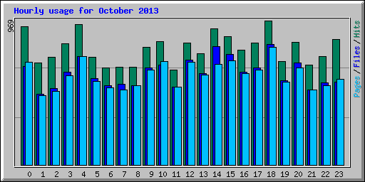 Hourly usage for October 2013