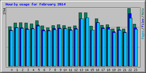 Hourly usage for February 2014