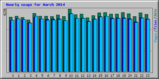Hourly usage for March 2014