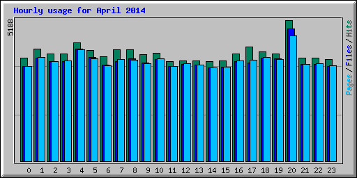 Hourly usage for April 2014