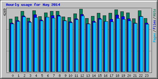 Hourly usage for May 2014