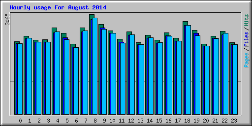 Hourly usage for August 2014