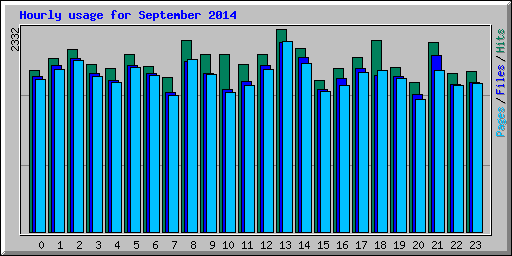 Hourly usage for September 2014