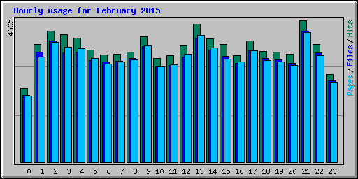 Hourly usage for February 2015