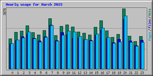 Hourly usage for March 2015