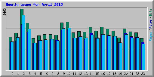 Hourly usage for April 2015