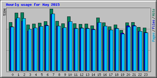 Hourly usage for May 2015