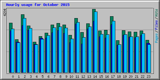 Hourly usage for October 2015