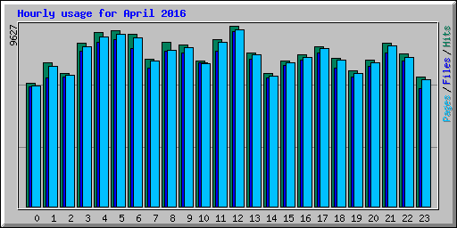 Hourly usage for April 2016