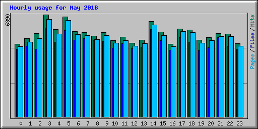 Hourly usage for May 2016