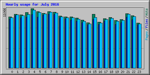Hourly usage for July 2016